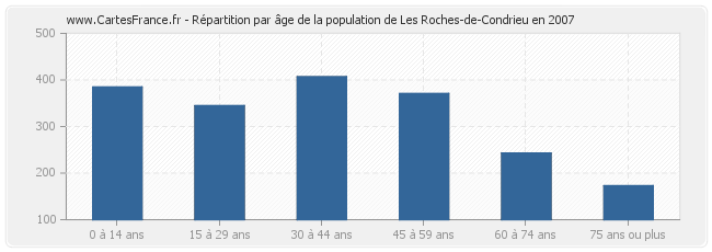 Répartition par âge de la population de Les Roches-de-Condrieu en 2007